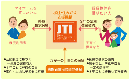 移住・住みかえについてのイメージ図