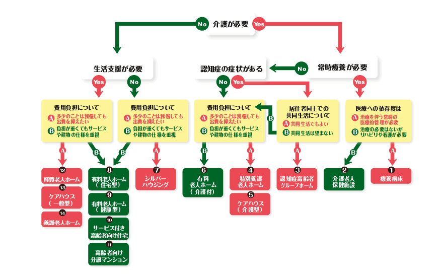 住まい探しをフローチャート